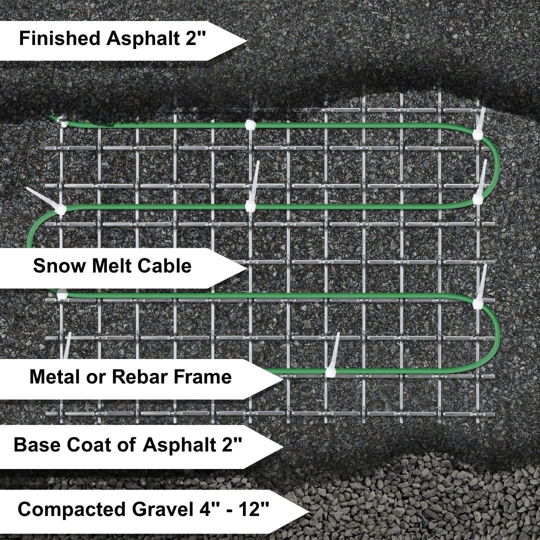 Cutaway of an asphalt driveway showing snow melt cable fixed to a metal frame between finished asphalt, a base coat and compacted gravel