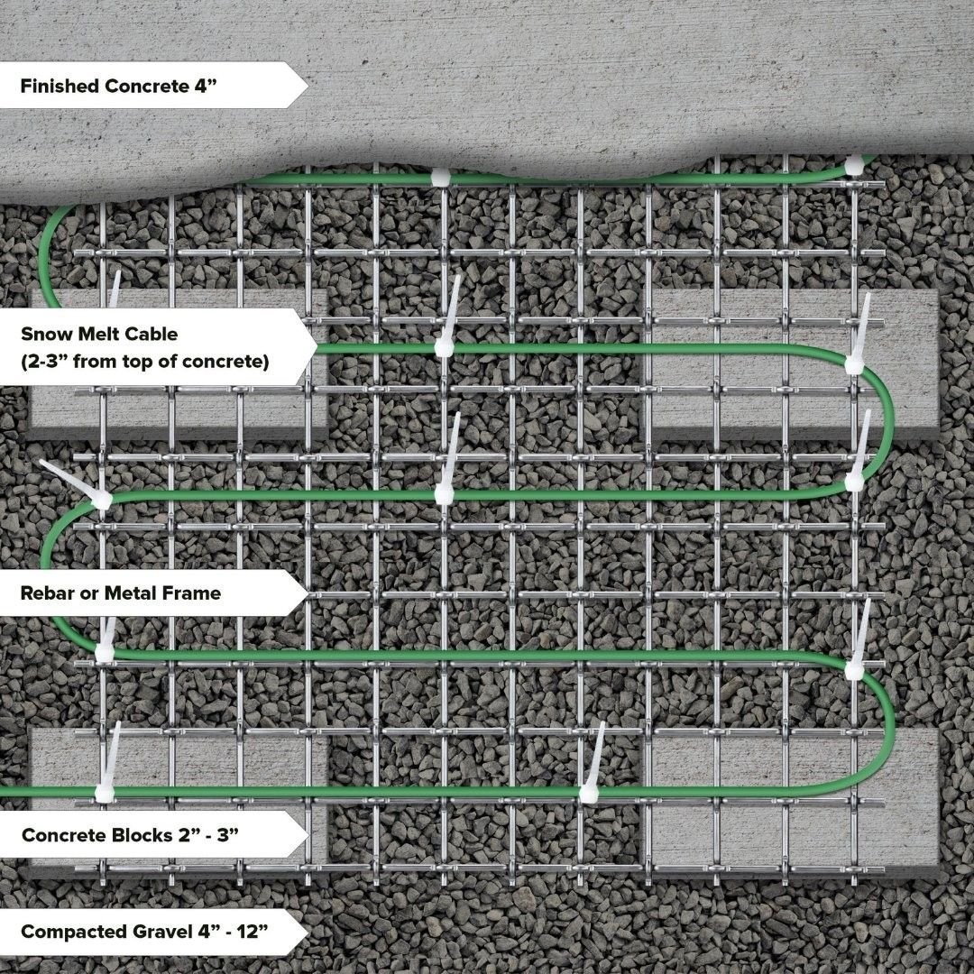 Cutaway of a concrete slab showing snow melt cable tied to rebar two to three inches below the finished concrete, on compacted gravel